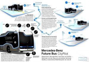 Funktionsgrafik zum Mercedes-Benz Future Bus
