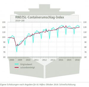 containerumschlag index okt2016