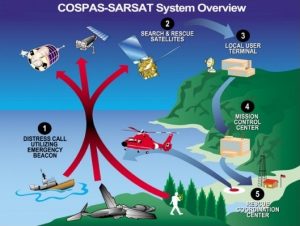 Cospas Sarsat system