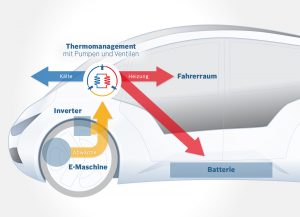 Thermomanagement