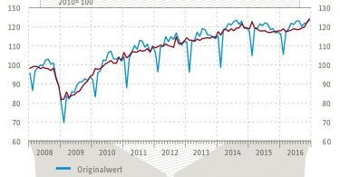 Containerumschlag Jan 2016