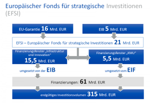 EU Investionen Fonds