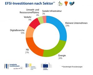 EFSI-Investitionen der EU