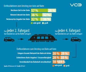 VCÖ-Bahntest 2017