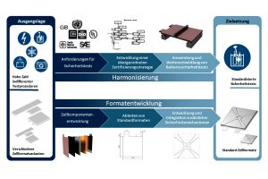 Forschungsprojekt "Batterie-Sicherheits-Standardisierung" (BaSS) | Technische Universität Braunschweig