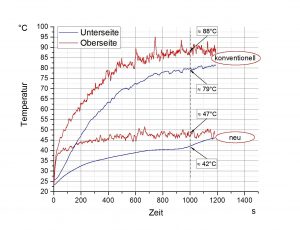 Vergleich der Temperaturverläufe Komposit-Material und konventionelles Material