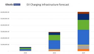 electric vehicle charging infrastructure forecast