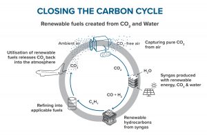 Erzeugung von erneuerbarem Kerosin aus CO₂ und Wasser