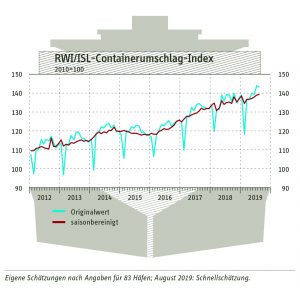 Containerumschlag-Index 25.09.2019