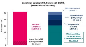 CO2-Bepreisung Modellrechnung