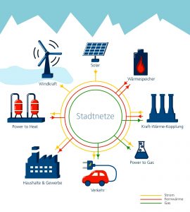 Fraunhofer vernetzt Produktion und Speicherung von Energie