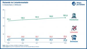 Verkehrswende Statistik Bahnkunden