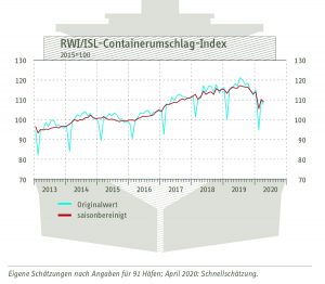RWI/ISL-Containerumschlag-Index April 2020