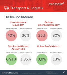Transport- und Logistikbranche mit durchwachsener Bilanz