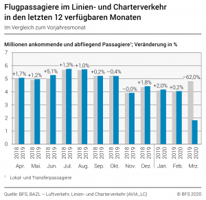 Zivilluftfahrt: Linien und Charterverkehr im 1. Quartal 2020