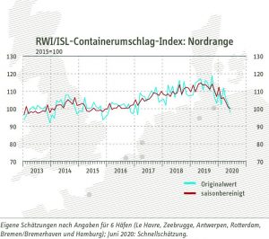 RWI/ISL-Containerumschlagindex „Nordrange“ vom 31. Juli 2020