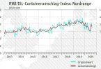 Containerumschlag-Index 25 Sep 2020