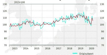 Containerumschlag-Index 25 Sep 2020