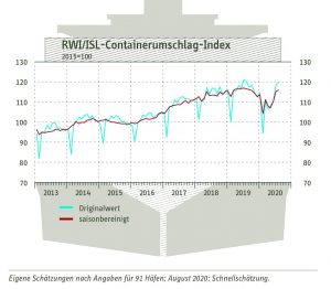 Containerumschlag-Index 25 Sep 2020