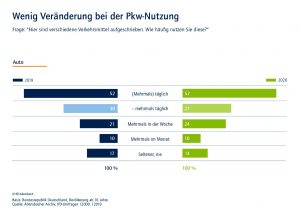 acatech: Der PKW bleibt dennoch der Deutschen beliebtestes Fortbewegungsmittel