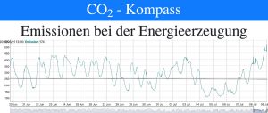 CO₂-Kompass