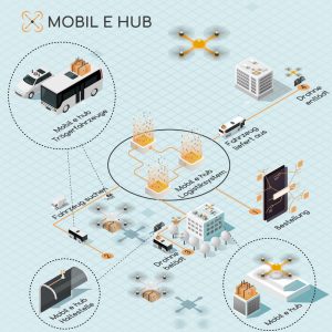 IKT EM-Projekt: Intelligente Logistik-Drohnen für die letzte Meile