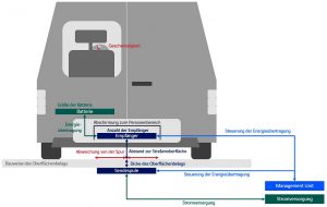eCharge-Projekt: E-Autos laden beim Fahren