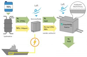 ShipFC-Projekt: Hochtemperatur-Brennstoffzelle mit Ammoniak für Schiffe