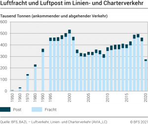 Schweizerische Zivilluftfahrt 2020 so schwach wie vor 40 Jahren