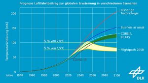 Klimawirkung des Luftverkehrs: Aktuelle Ziele zu gering für Trendwende