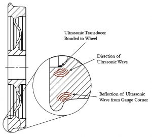 Diagram of how utilising ultrasonic tech will advance sensor solution