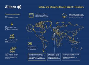 Schifffahrtsstudie der Allianz 2022 : Überblick