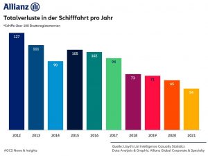 Schifffahrtsstudie der Allianz 2022 : Total losses