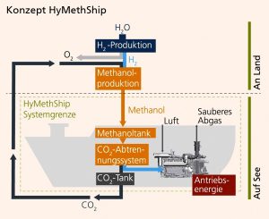 HyMethShip: Wasserstoff aus Methanol treibt Schiffe an