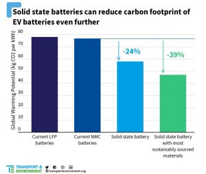 Solid state batteries can further boost climate benefits of EVs