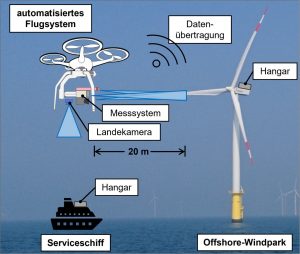 AutoFlow-Projekt: Flugsystem beurteilt Rotoren auf hoher See