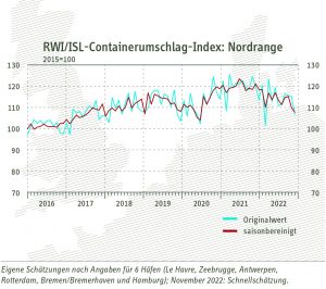 Containerumschlag im November 2022 weiterhin schwach