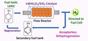 Catalyst could provide liquid hydrogen fuel of the future