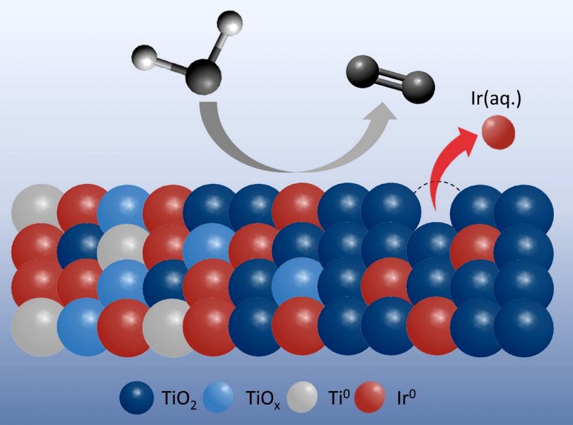 Titanoxid stabilisiert Iridium-Katalysatoren für grünen Wasserstoff